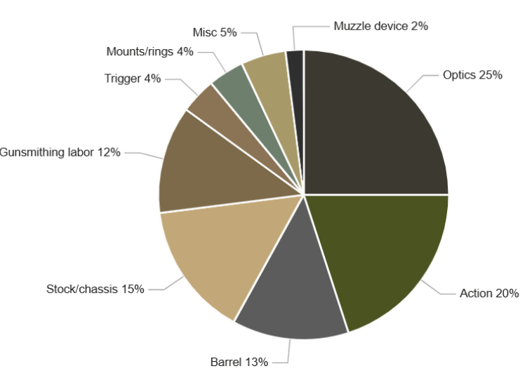 Pie Chart